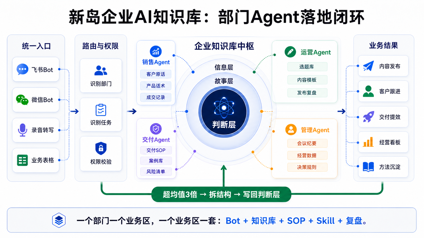 部门Agent落地闭环